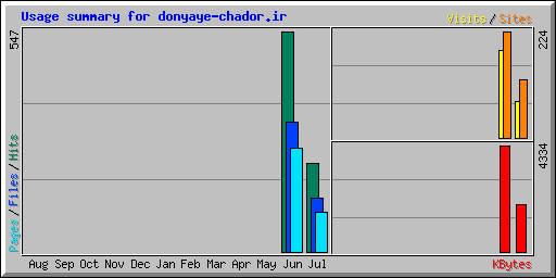 Usage summary for donyaye-chador.ir